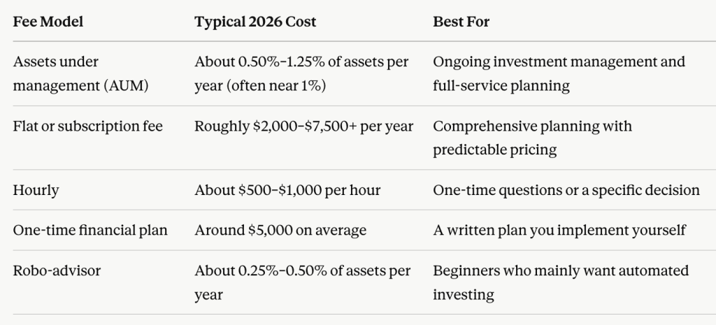 graph for financial advisor costs in 2026